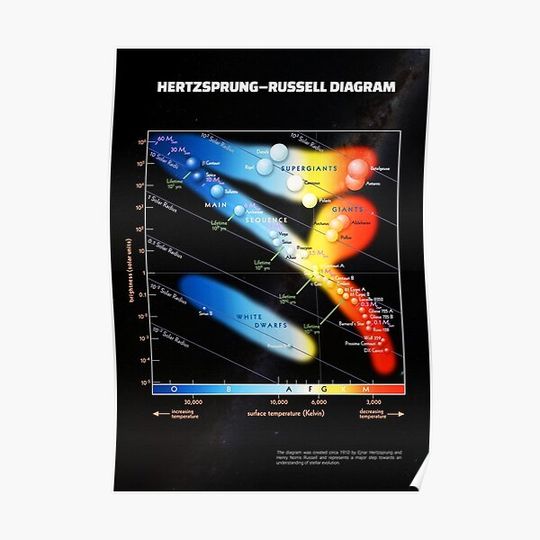 Hertzsprung–Russell diagram Premium Matte Vertical Poster