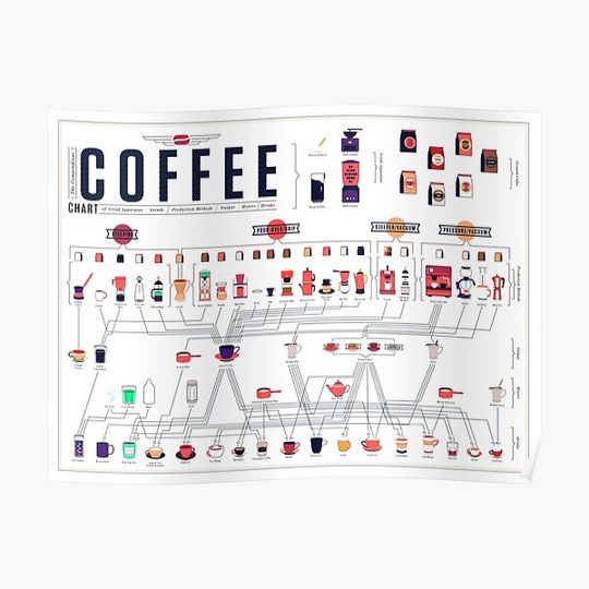Pop Chart The Compendious Coffee Premium Matte Vertical Poster