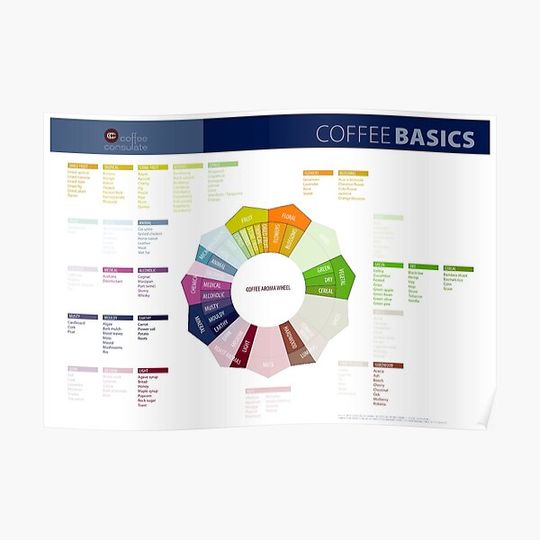 Pop Chart Coffee Basics Wheel Premium Matte Vertical Poster